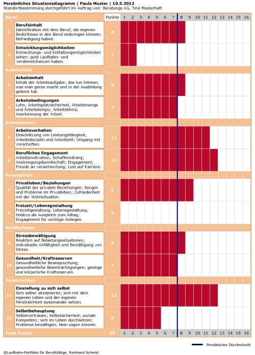 Online-Standortbestimmung für Berufstätige Online-Standortbestimmung für Berufstätige
